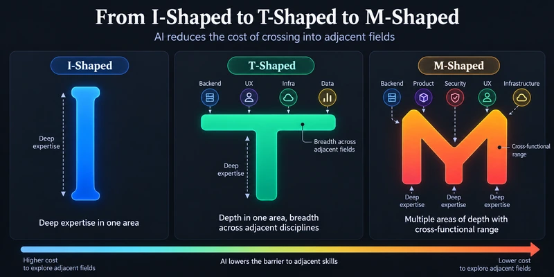 I-Shaped → T-Shaped → M-Shaped